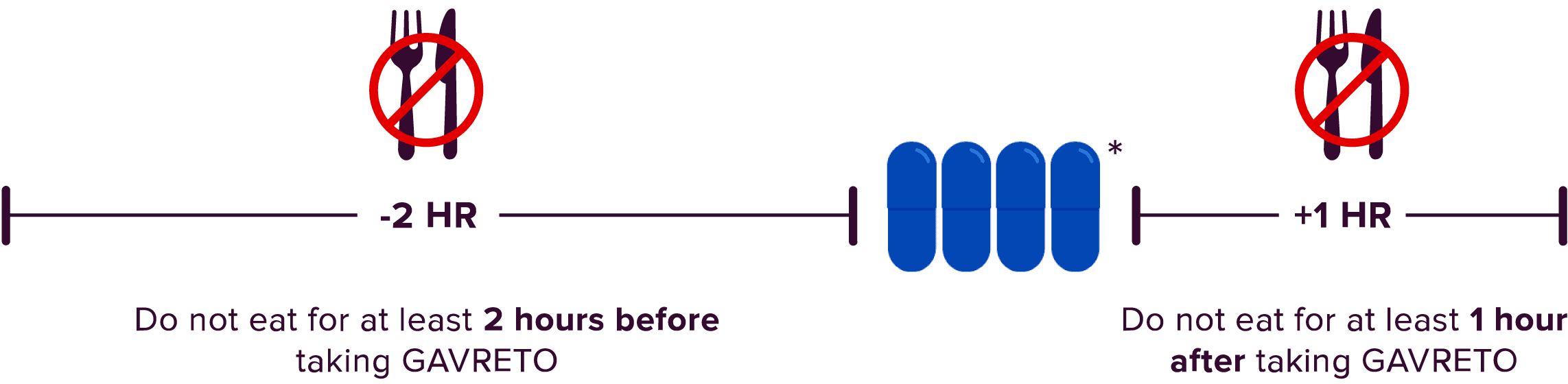 Infographic showing GAVRETO dosing +2 hours after food