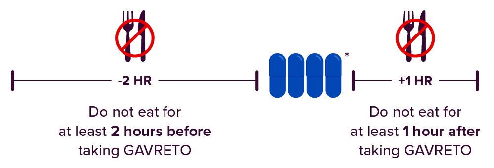 Infographic showing GAVRETO dosing +2 hours after food